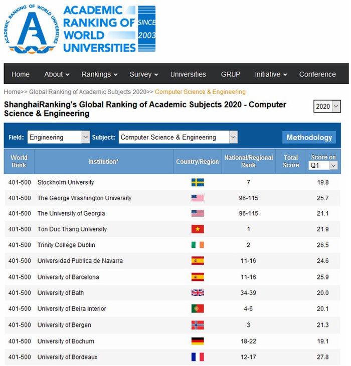 A university of Vietnam is ranked in TOP 400 by Academic Ranking for